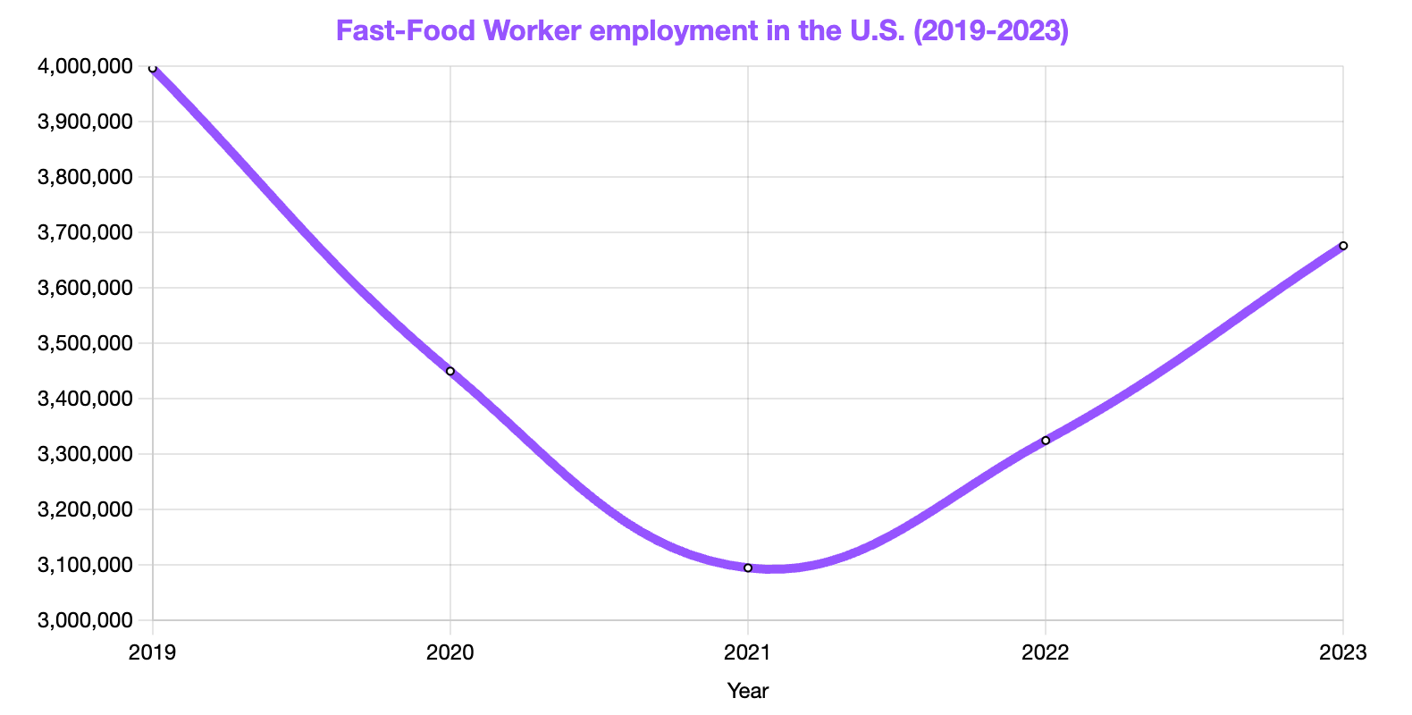 Fast-Food Worker Employment Statistics